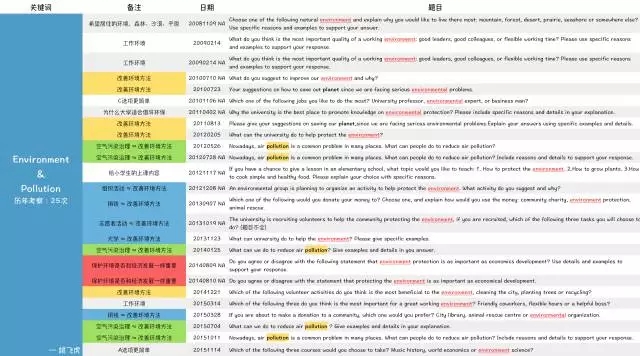 2016年7月10日托?？谡Z考試真題