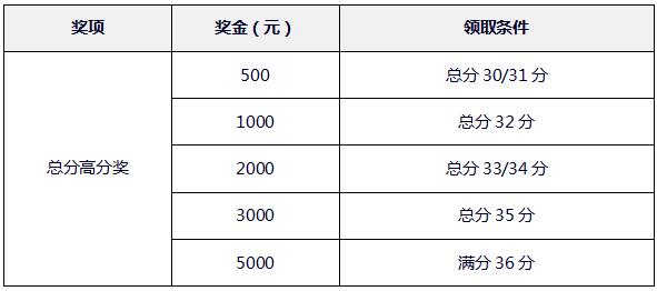 ACT英才獎(jiǎng)學(xué)金