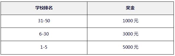 世界TOP50學(xué)校留學(xué)獎(jiǎng)