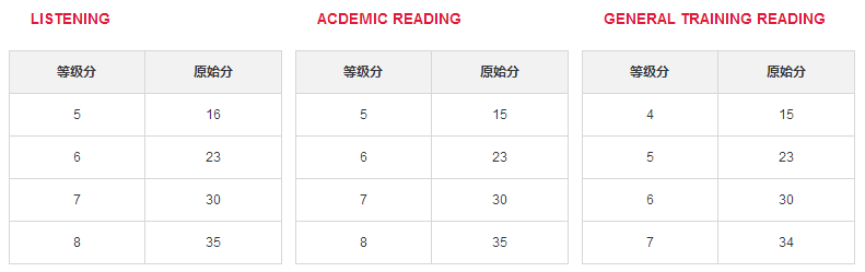 雅思考試評分標(biāo)準(zhǔn)