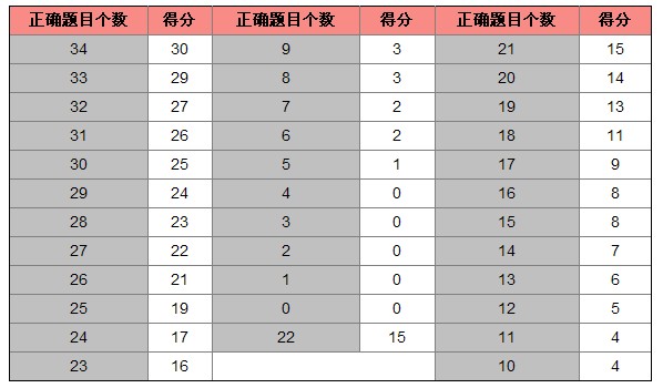 托福聽力評分標(biāo)準(zhǔn)
