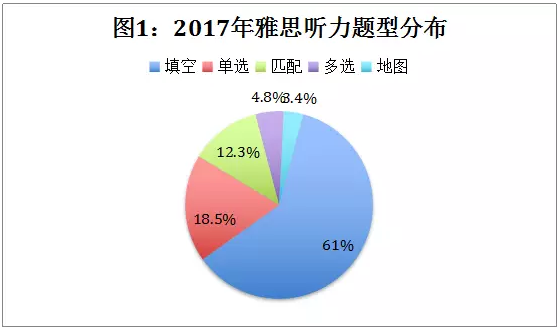 雅思聽力題型