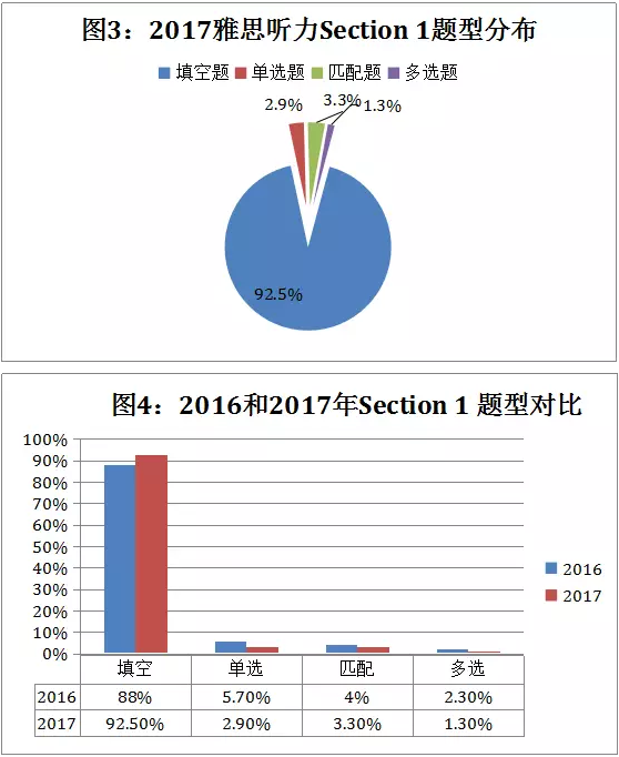雅思聽力