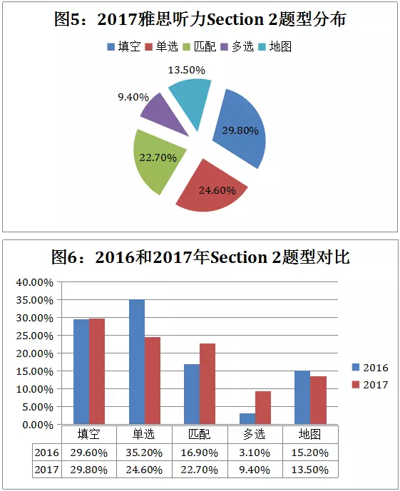 雅思聽力