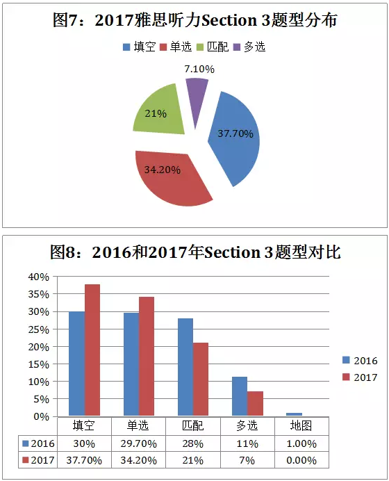 雅思聽力