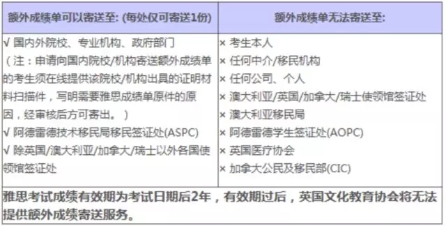 雅思考試復(fù)議情況